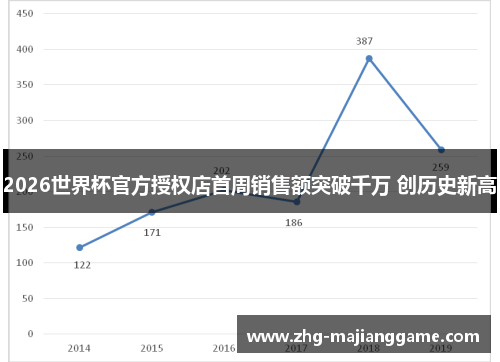 2026世界杯官方授权店首周销售额突破千万 创历史新高 2026世界杯官方授权店首周销售额突破千万 创历史新高